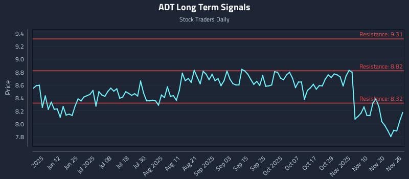 ADT Long Term Analysis for November 26 2025