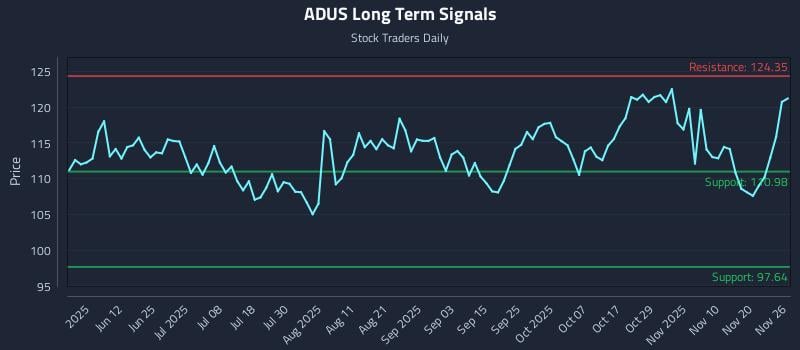 ADUS Long Term Analysis for November 26 2025