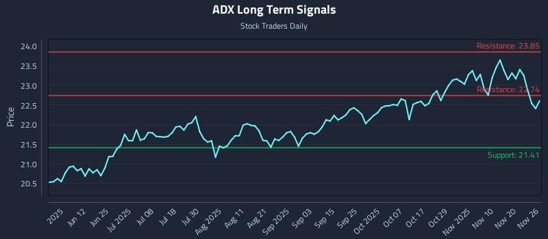 ADX Long Term Analysis for November 26 2025