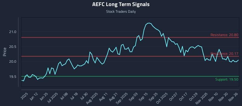 AEFC Long Term Analysis for November 26 2025