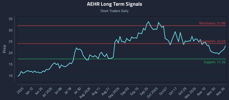 AEHR Long Term Analysis for November 26 2025