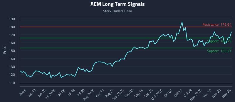 AEM Long Term Analysis for November 26 2025