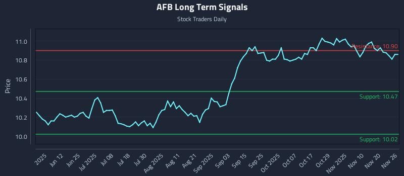 AFB Long Term Analysis for November 26 2025