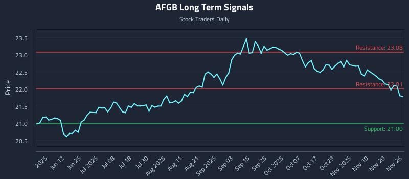AFGB Long Term Analysis for November 26 2025