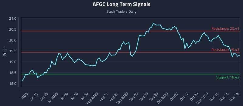 AFGC Long Term Analysis for November 26 2025