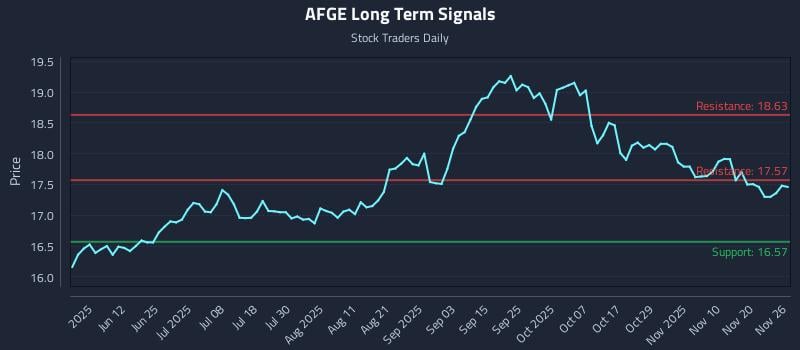 AFGE Long Term Analysis for November 26 2025