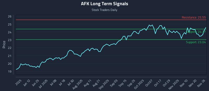 AFK Long Term Analysis for November 26 2025