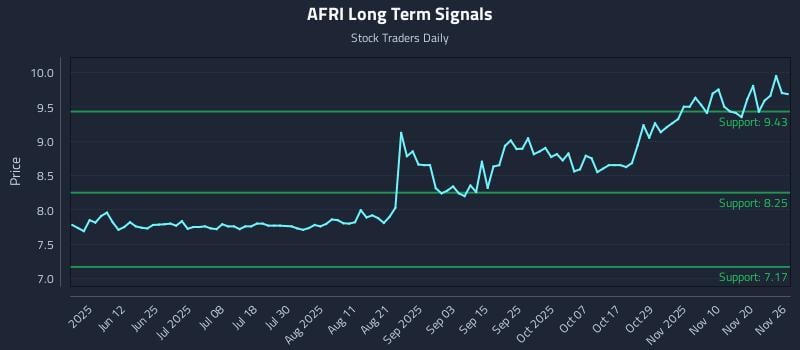 AFRI Long Term Analysis for November 26 2025