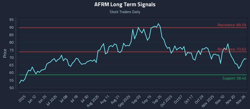 AFRM Long Term Analysis for November 26 2025