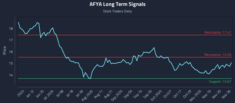 AFYA Long Term Analysis for November 26 2025 AFYA Long Term Analysis for November 26 2025