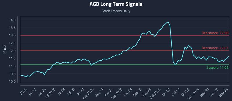 AGD Long Term Analysis for November 26 2025