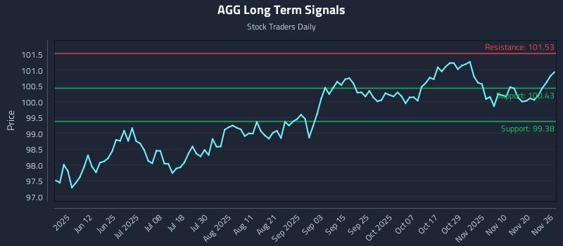 AGG Long Term Analysis for November 26 2025