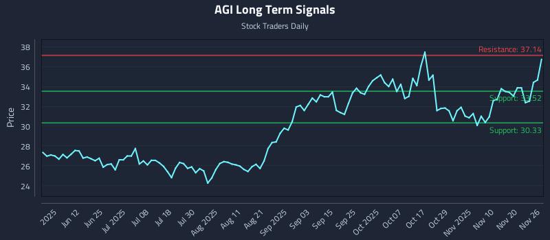 AGI Long Term Analysis for November 26 2025