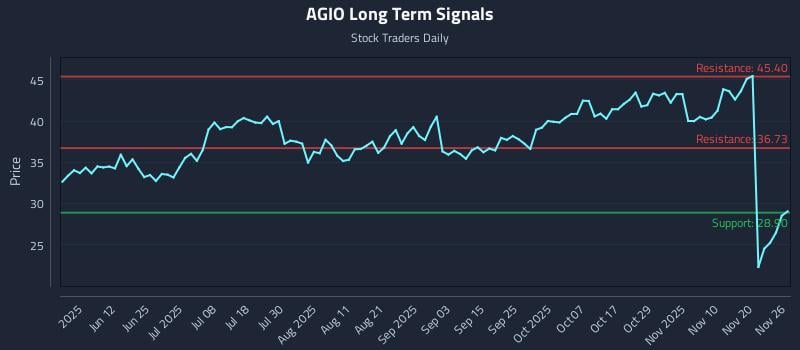 AGIO Long Term Analysis for November 26 2025