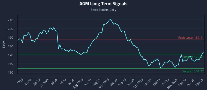 AGM Long Term Analysis for November 26 2025 AGM Long Term Analysis for November 26 2025