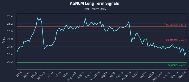 AGNCM Long Term Analysis for November 26 2025 AGNCM Long Term Analysis for November 26 2025