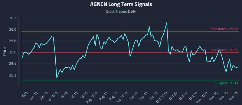 AGNCN Long Term Analysis for November 26 2025 AGNCN Long Term Analysis for November 26 2025