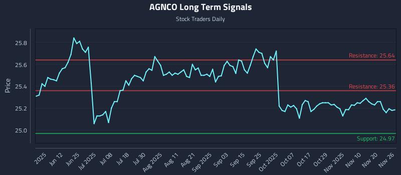 AGNCO Long Term Analysis for November 26 2025