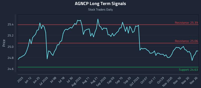 AGNCP Long Term Analysis for November 26 2025 AGNCP Long Term Analysis for November 26 2025
