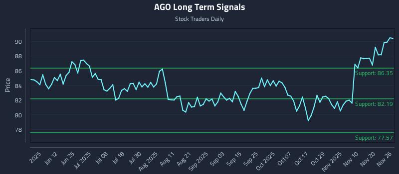 AGO Long Term Analysis for November 26 2025