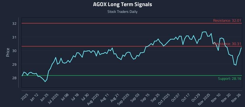 AGOX Long Term Analysis for November 26 2025