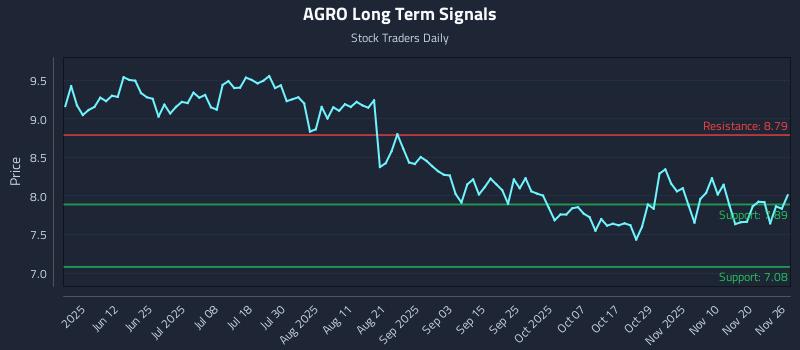 AGRO Long Term Analysis for November 26 2025 AGRO Long Term Analysis for November 26 2025