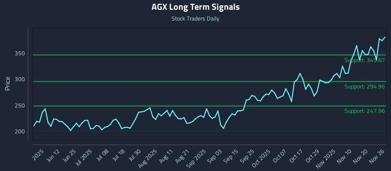 AGX Long Term Analysis for November 26 2025