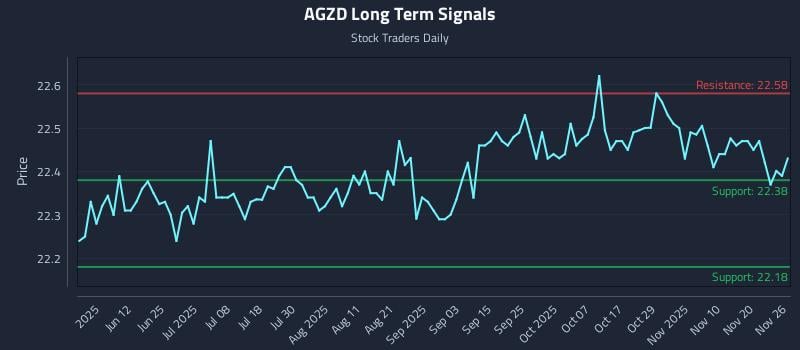 AGZD Long Term Analysis for November 26 2025