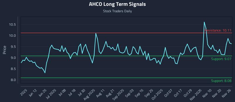 AHCO Long Term Analysis for November 26 2025