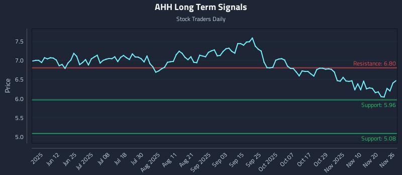 AHH Long Term Analysis for November 26 2025