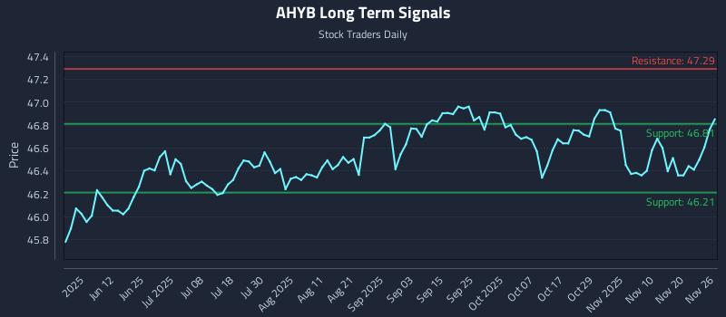 AHYB Long Term Analysis for November 26 2025 AHYB Long Term Analysis for November 26 2025