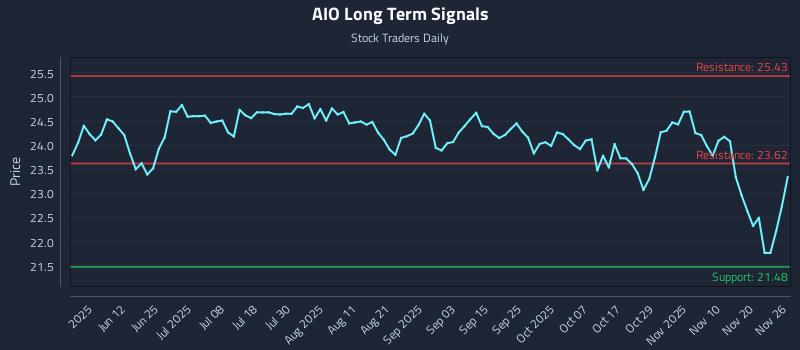 AIO Long Term Analysis for November 26 2025