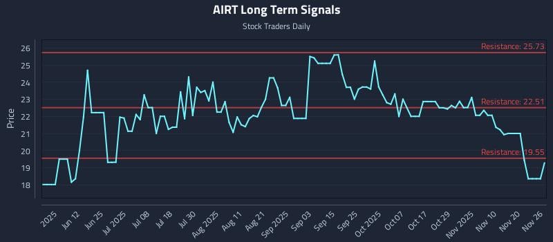 AIRT Long Term Analysis for November 26 2025