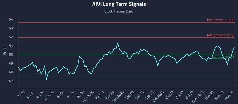 AIVI Long Term Analysis for November 26 2025