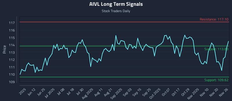 AIVL Long Term Analysis for November 26 2025