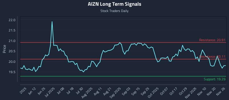 AIZN Long Term Analysis for November 26 2025 AIZN Long Term Analysis for November 26 2025