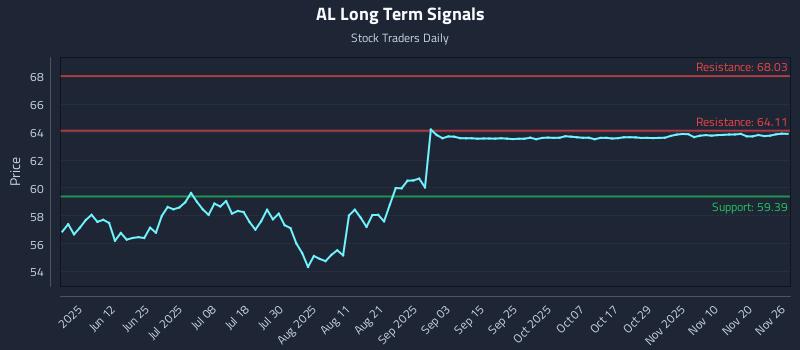 AL Long Term Analysis for November 26 2025 AL Long Term Analysis for November 26 2025