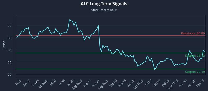ALC Long Term Analysis for November 26 2025