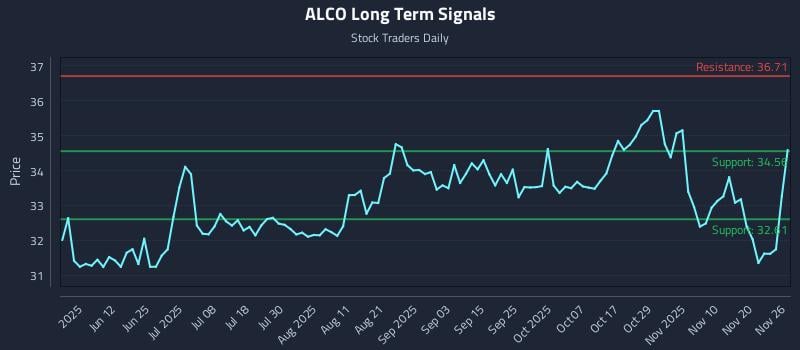 ALCO Long Term Analysis for November 26 2025