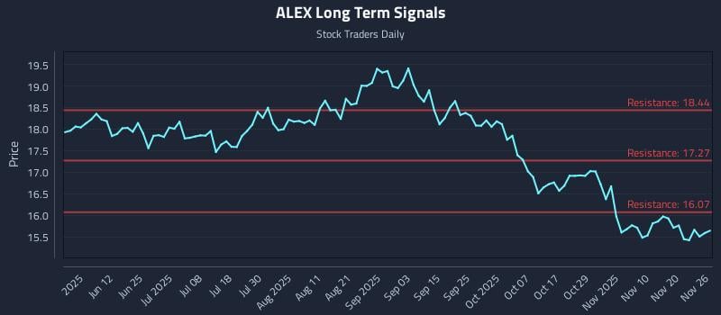 ALEX Long Term Analysis for November 26 2025