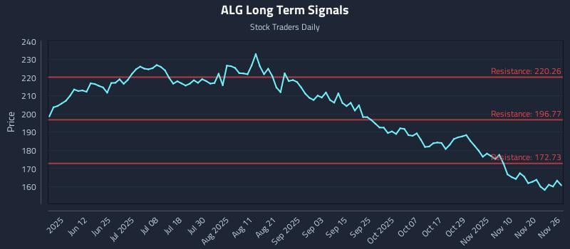 ALG Long Term Analysis for November 26 2025