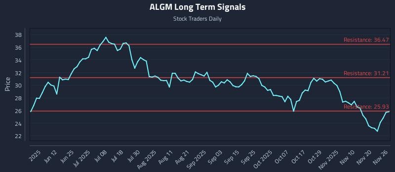 ALGM Long Term Analysis for November 26 2025