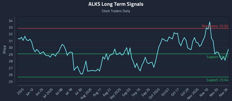 ALKS Long Term Analysis for November 26 2025