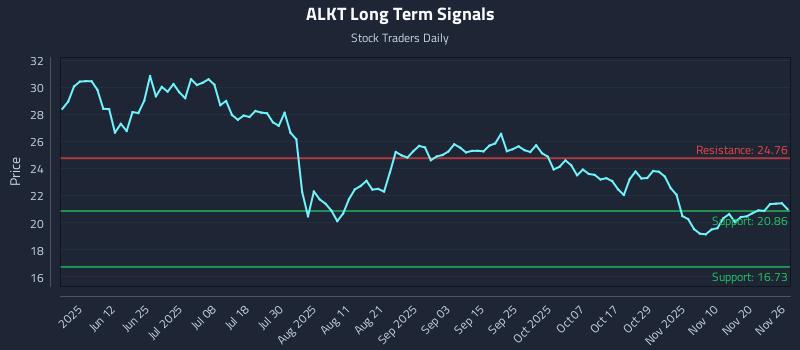 ALKT Long Term Analysis for November 26 2025