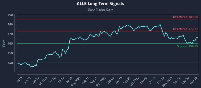 ALLE Long Term Analysis for November 26 2025 ALLE Long Term Analysis for November 26 2025