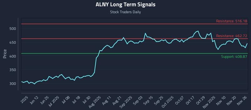 ALNY Long Term Analysis for November 26 2025