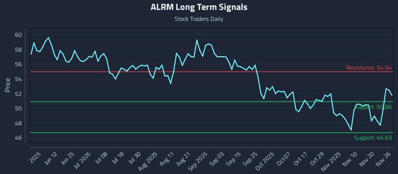 ALRM Long Term Analysis for November 26 2025 ALRM Long Term Analysis for November 26 2025