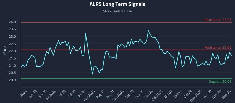 ALRS Long Term Analysis for November 26 2025