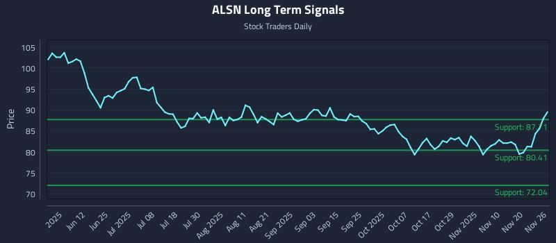 ALSN Long Term Analysis for November 26 2025