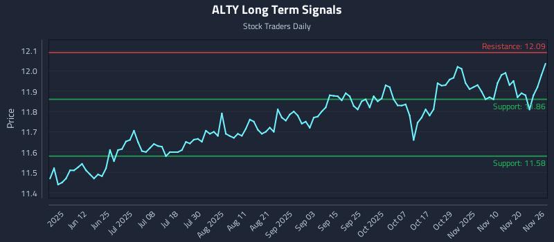 ALTY Long Term Analysis for November 26 2025 ALTY Long Term Analysis for November 26 2025